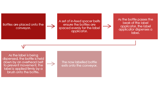 Tigre Solutions Self Adhesive Labeling Machine Variations