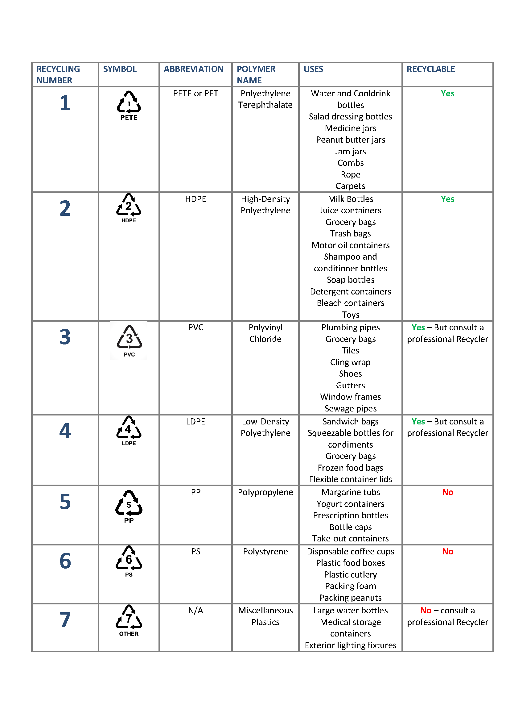 PLASTIC RECYCLING CODES